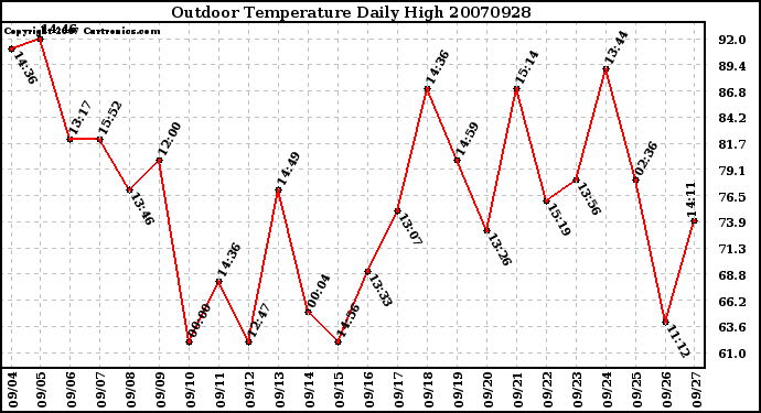 Milwaukee Weather Outdoor Temperature Daily High