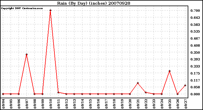 Milwaukee Weather Rain (By Day) (inches)