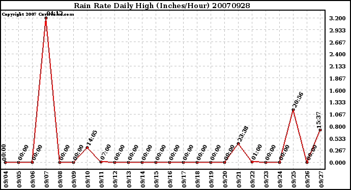 Milwaukee Weather Rain Rate Daily High (Inches/Hour)