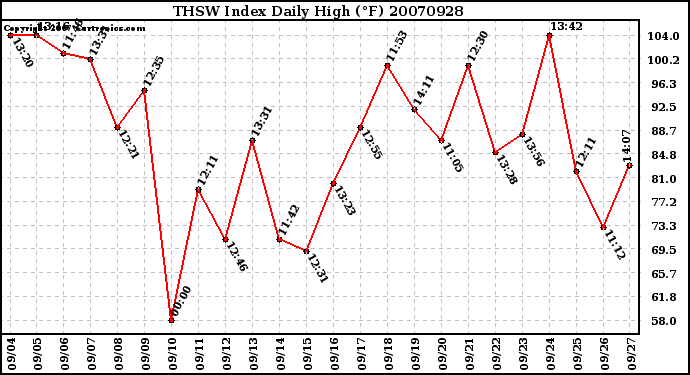 Milwaukee Weather THSW Index Daily High (F)