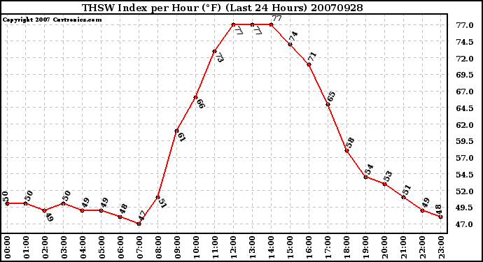 Milwaukee Weather THSW Index per Hour (F) (Last 24 Hours)