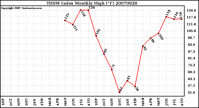 Milwaukee Weather THSW Index Monthly High (F)