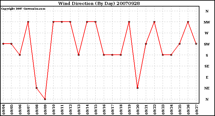 Milwaukee Weather Wind Direction (By Day)