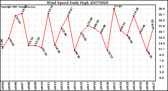 Milwaukee Weather Wind Speed Daily High