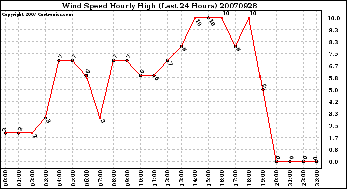 Milwaukee Weather Wind Speed Hourly High (Last 24 Hours)