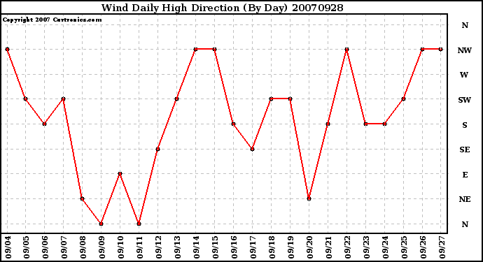 Milwaukee Weather Wind Daily High Direction (By Day)