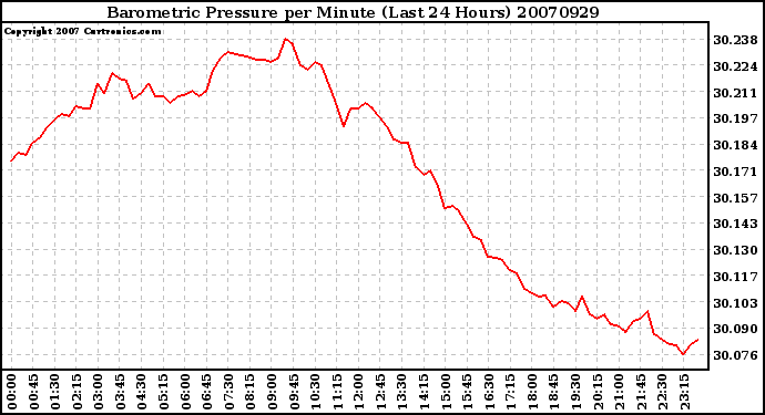 Milwaukee Weather Barometric Pressure per Minute (Last 24 Hours)