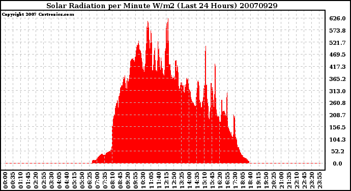 Milwaukee Weather Solar Radiation per Minute W/m2 (Last 24 Hours)