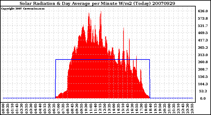 Milwaukee Weather Solar Radiation & Day Average per Minute W/m2 (Today)