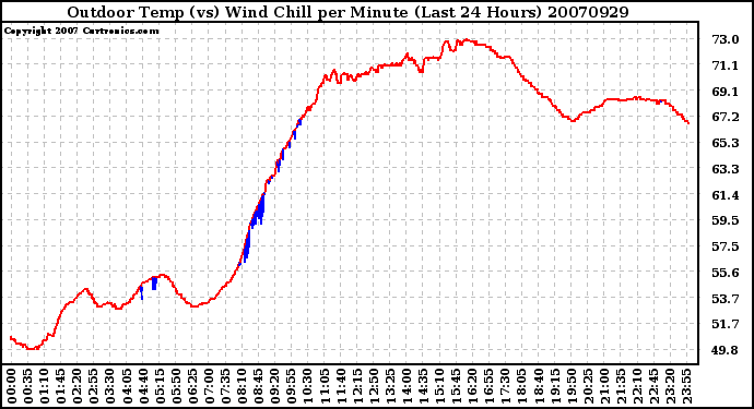 Milwaukee Weather Outdoor Temp (vs) Wind Chill per Minute (Last 24 Hours)