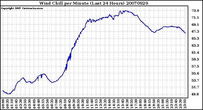 Milwaukee Weather Wind Chill per Minute (Last 24 Hours)