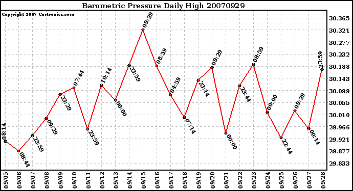 Milwaukee Weather Barometric Pressure Daily High