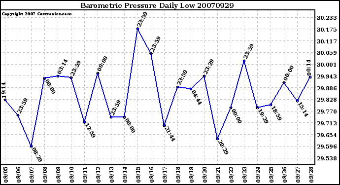 Milwaukee Weather Barometric Pressure Daily Low