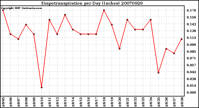 Milwaukee Weather Evapotranspiration per Day (Inches)