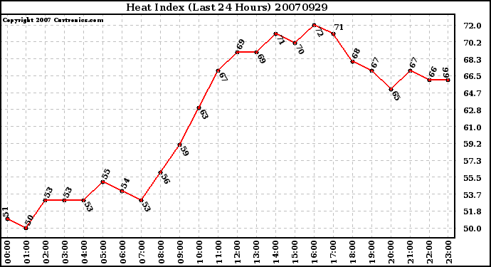 Milwaukee Weather Heat Index (Last 24 Hours)