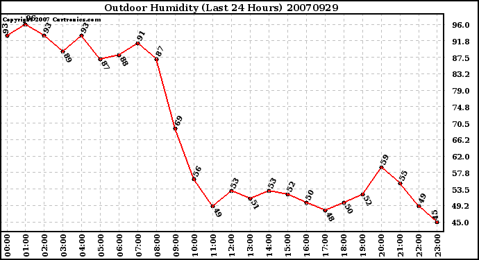 Milwaukee Weather Outdoor Humidity (Last 24 Hours)