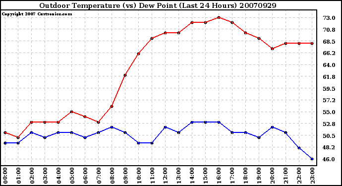 Milwaukee Weather Outdoor Temperature (vs) Dew Point (Last 24 Hours)