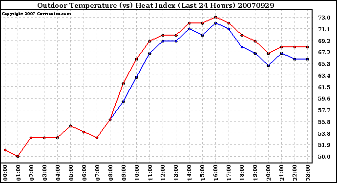 Milwaukee Weather Outdoor Temperature (vs) Heat Index (Last 24 Hours)