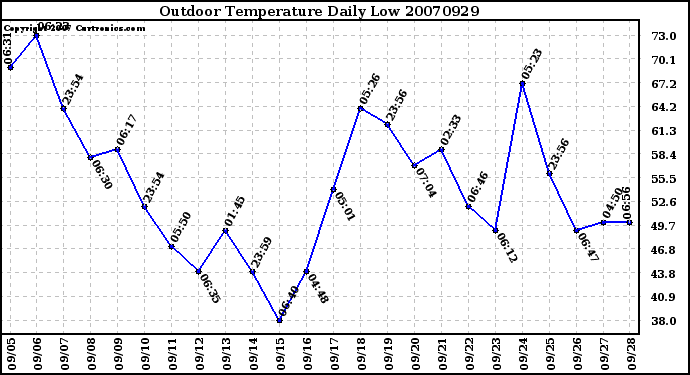 Milwaukee Weather Outdoor Temperature Daily Low