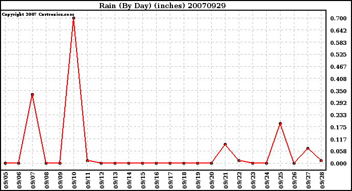 Milwaukee Weather Rain (By Day) (inches)