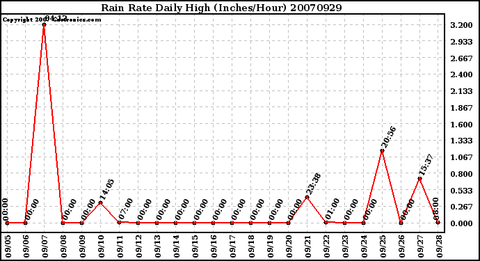 Milwaukee Weather Rain Rate Daily High (Inches/Hour)