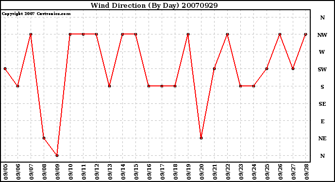 Milwaukee Weather Wind Direction (By Day)