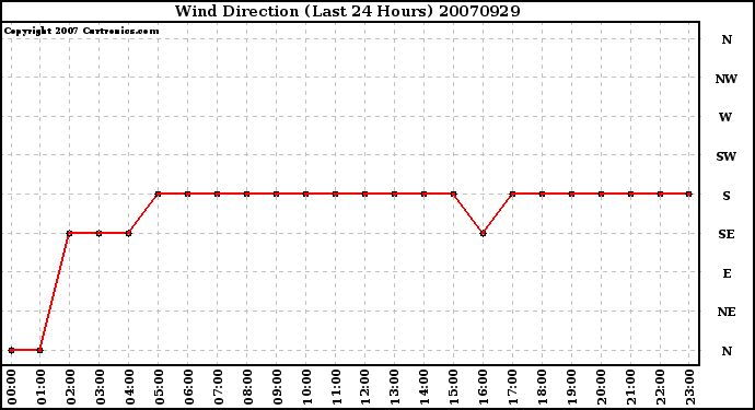 Milwaukee Weather Wind Direction (Last 24 Hours)