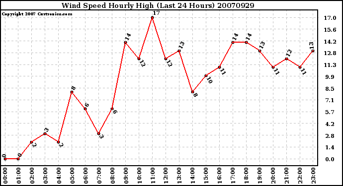 Milwaukee Weather Wind Speed Hourly High (Last 24 Hours)