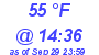 Milwaukee Weather Dewpoint High High Today