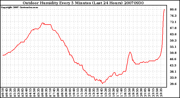 Milwaukee Weather Outdoor Humidity Every 5 Minutes (Last 24 Hours)