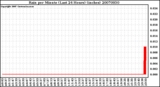 Milwaukee Weather Rain per Minute (Last 24 Hours) (inches)