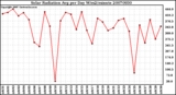 Milwaukee Weather Solar Radiation Avg per Day W/m2/minute