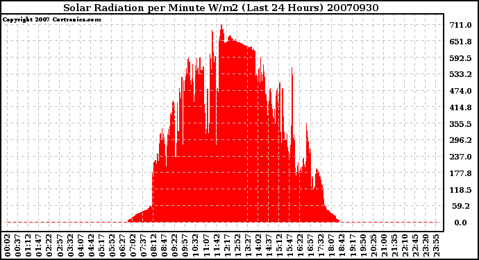 Milwaukee Weather Solar Radiation per Minute W/m2 (Last 24 Hours)