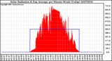 Milwaukee Weather Solar Radiation & Day Average per Minute W/m2 (Today)