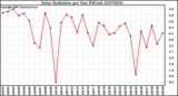 Milwaukee Weather Solar Radiation per Day KW/m2