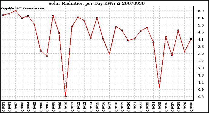 Milwaukee Weather Solar Radiation per Day KW/m2