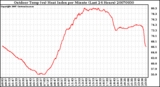 Milwaukee Weather Outdoor Temp (vs) Heat Index per Minute (Last 24 Hours)