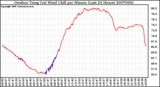 Milwaukee Weather Outdoor Temp (vs) Wind Chill per Minute (Last 24 Hours)