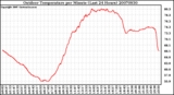 Milwaukee Weather Outdoor Temperature per Minute (Last 24 Hours)