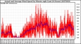 Milwaukee Weather Actual and Average Wind Speed by Minute mph (Last 24 Hours)