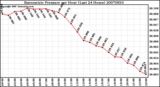 Milwaukee Weather Barometric Pressure per Hour (Last 24 Hours)