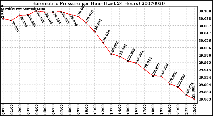 Milwaukee Weather Barometric Pressure per Hour (Last 24 Hours)