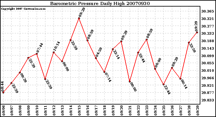 Milwaukee Weather Barometric Pressure Daily High