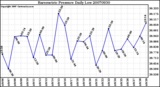 Milwaukee Weather Barometric Pressure Daily Low