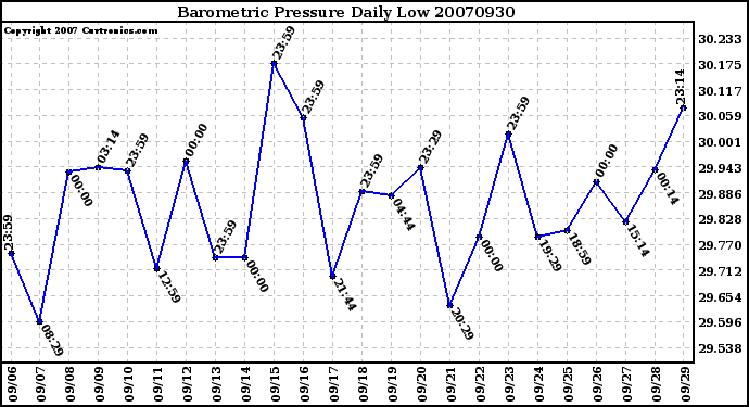 Milwaukee Weather Barometric Pressure Daily Low