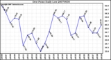 Milwaukee Weather Dew Point Daily Low