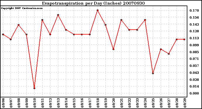 Milwaukee Weather Evapotranspiration per Day (Inches)