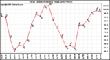 Milwaukee Weather Heat Index Monthly High