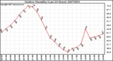 Milwaukee Weather Outdoor Humidity (Last 24 Hours)