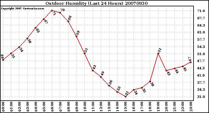 Milwaukee Weather Outdoor Humidity (Last 24 Hours)